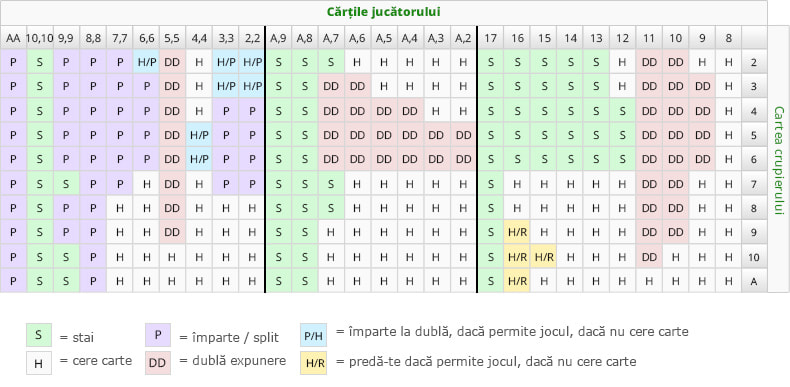 Blackjack strategie cu diagramă