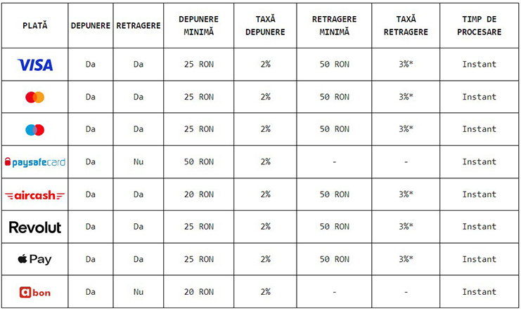 Logo-urile metodelor de plata cu limitele la depunere, taxe și timpii necesari la site-ul Wacko.