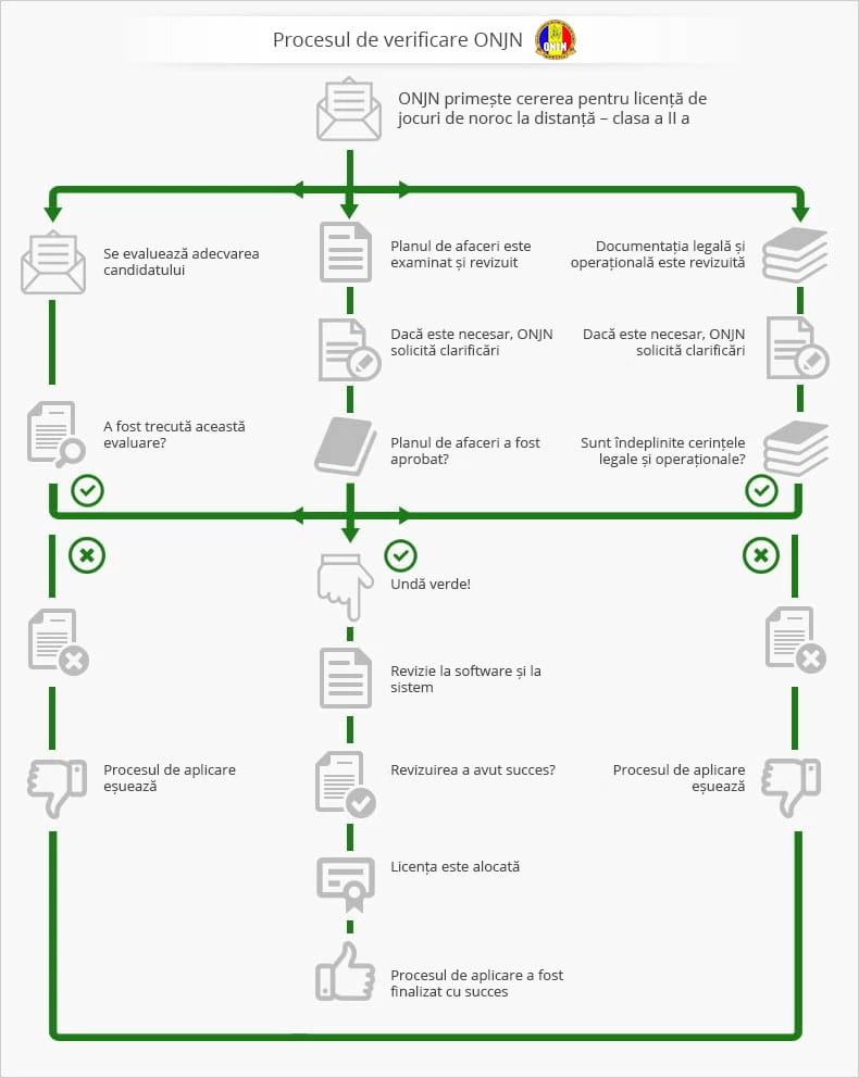 Cum se desfășoară procesul de verificare ONJN